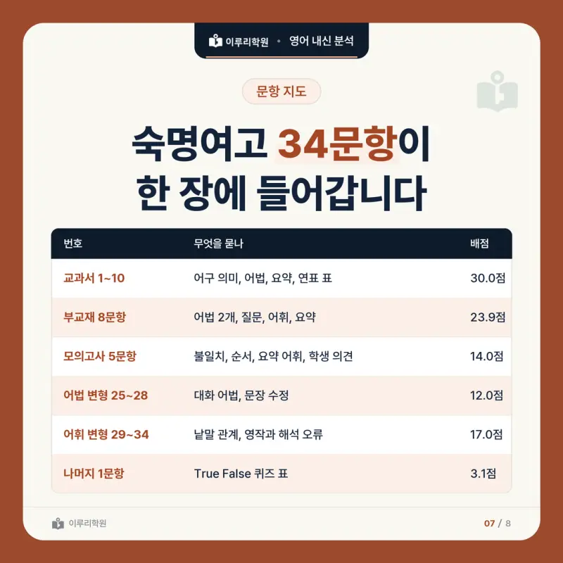 [대치 영어학원] 숙명여고 영어 내신 분석 본문 이미지 7